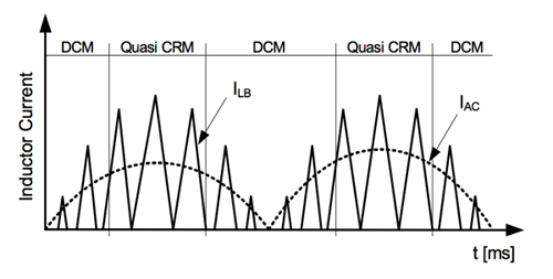 The CS1501 switches between discontinuous mode and quasi-boundary The CS1501 switches